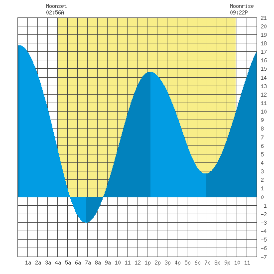 The Summit tide chart for Wednesday, June 23, 2021
