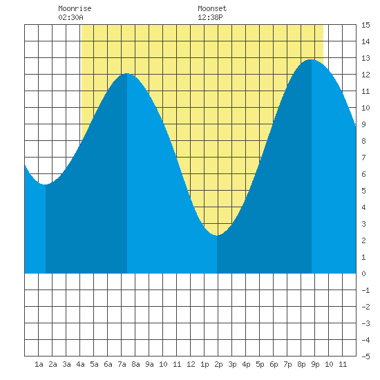 The Summit tide chart for Wednesday, June 2, 2021