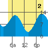 The Summit tide chart for Wednesday, June 2, 2021