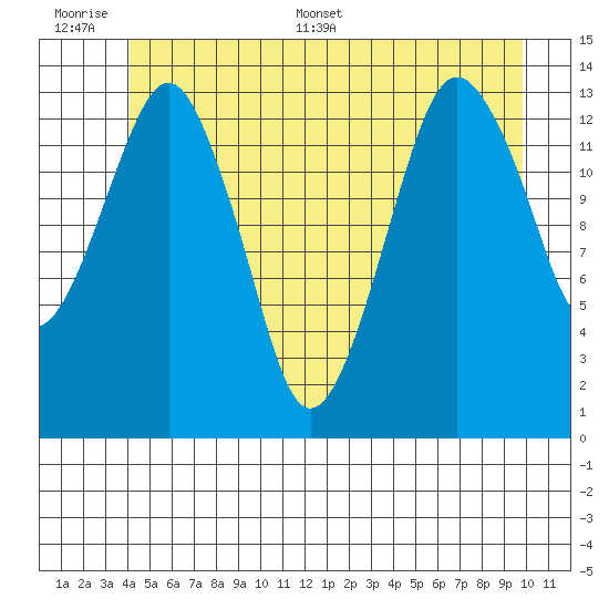 The Summit tide chart for Wednesday, June 30, 2021