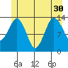 The Summit tide chart for Wednesday, June 30, 2021