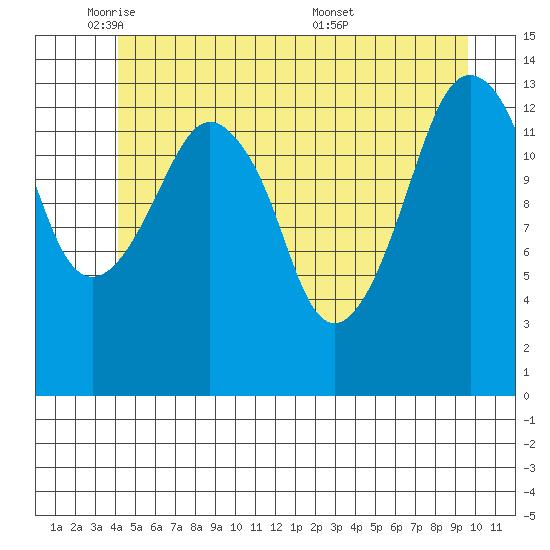 The Summit tide chart for Thursday, June 3, 2021