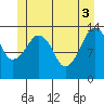 The Summit tide chart for Thursday, June 3, 2021