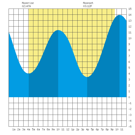 The Summit tide chart for Friday, June 4, 2021