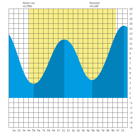 The Summit tide chart for Saturday, June 5, 2021