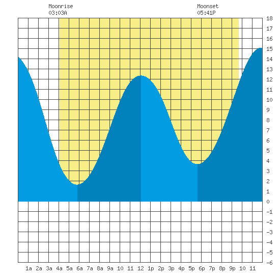 The Summit tide chart for Sunday, June 6, 2021