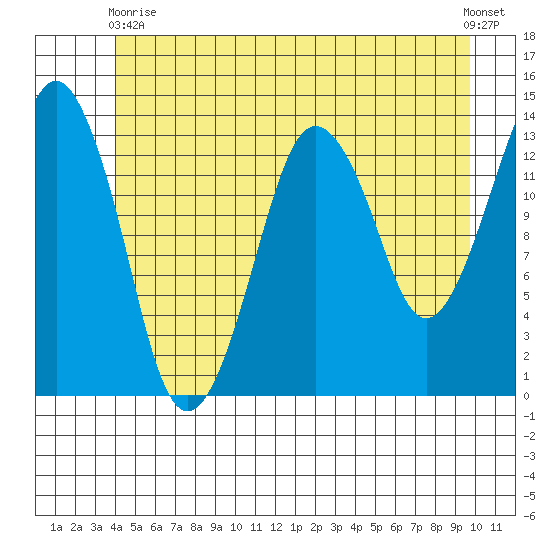The Summit tide chart for Wednesday, June 9, 2021