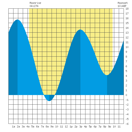 The Summit tide chart for Saturday, July 10, 2021