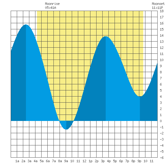 The Summit tide chart for Sunday, July 11, 2021