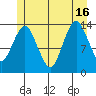 The Summit tide chart for Friday, July 16, 2021