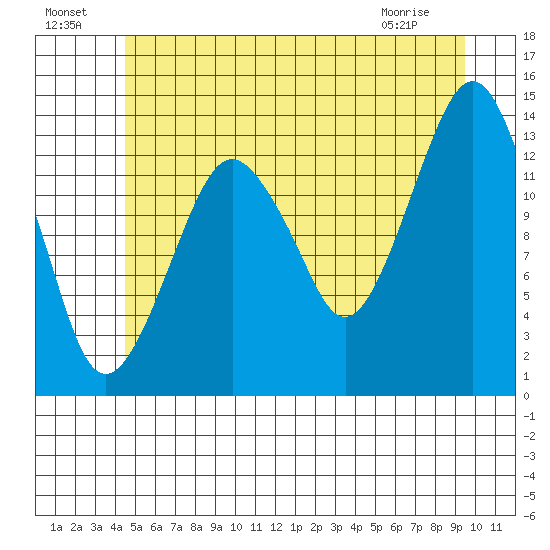 The Summit tide chart for Monday, July 19, 2021