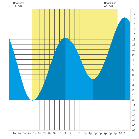 The Summit tide chart for Tuesday, July 20, 2021