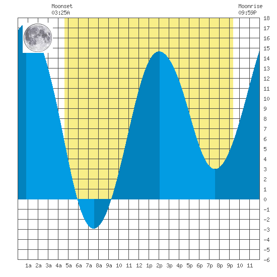 The Summit tide chart for Friday, July 23, 2021