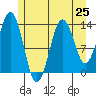 The Summit tide chart for Sunday, July 25, 2021