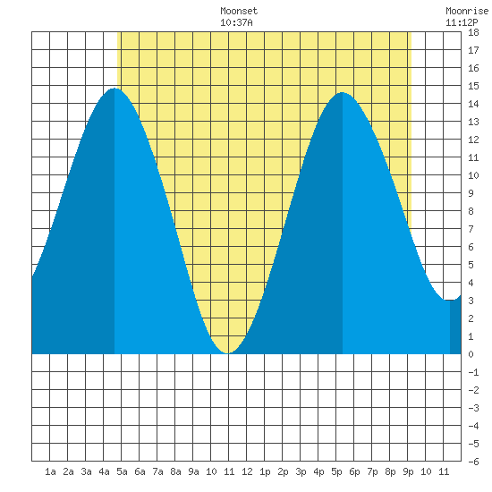 The Summit tide chart for Wednesday, July 28, 2021