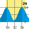 The Summit tide chart for Thursday, July 29, 2021