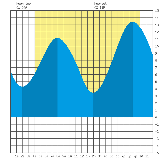 The Summit tide chart for Friday, July 2, 2021