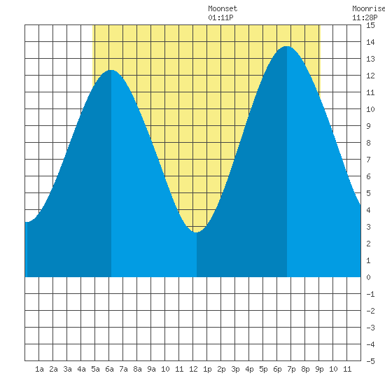 The Summit tide chart for Friday, July 30, 2021