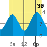The Summit tide chart for Friday, July 30, 2021