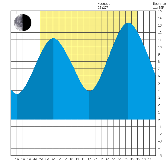 The Summit tide chart for Saturday, July 31, 2021