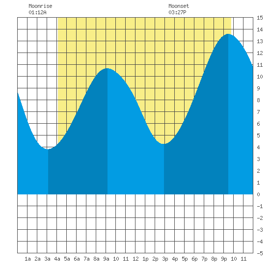 The Summit tide chart for Saturday, July 3, 2021