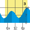 The Summit tide chart for Saturday, July 3, 2021