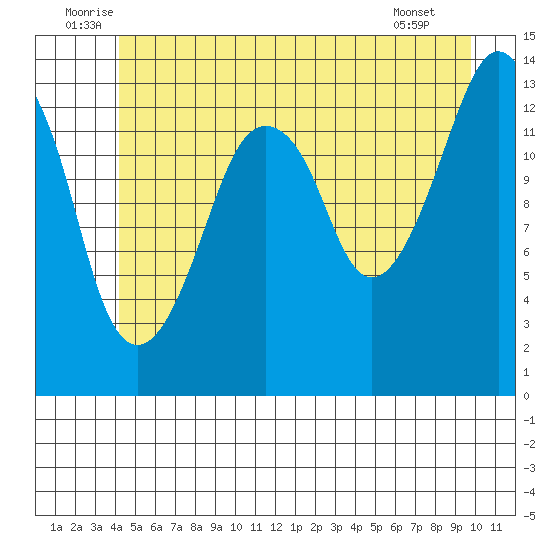 The Summit tide chart for Monday, July 5, 2021