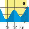 The Summit tide chart for Monday, July 5, 2021
