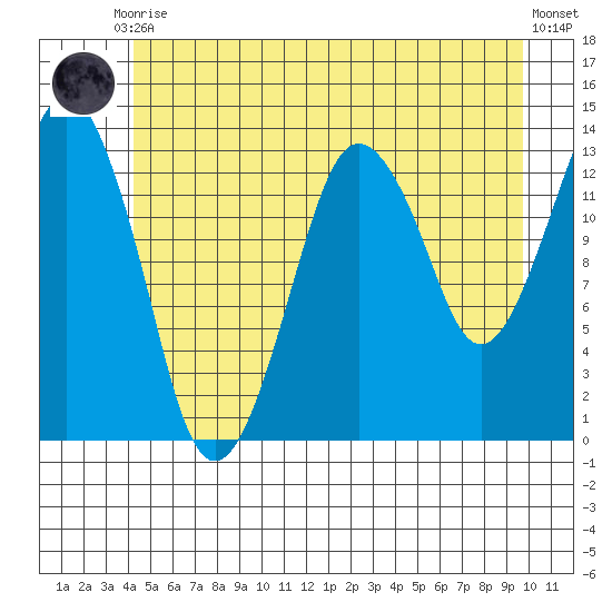 The Summit tide chart for Friday, July 9, 2021