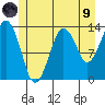 The Summit tide chart for Friday, July 9, 2021