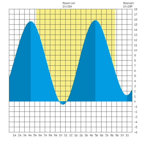 The Summit tide chart for Thursday, August 12, 2021