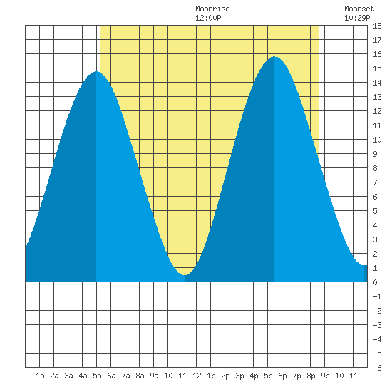 The Summit tide chart for Friday, August 13, 2021