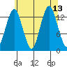 The Summit tide chart for Friday, August 13, 2021
