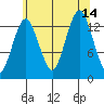 The Summit tide chart for Saturday, August 14, 2021