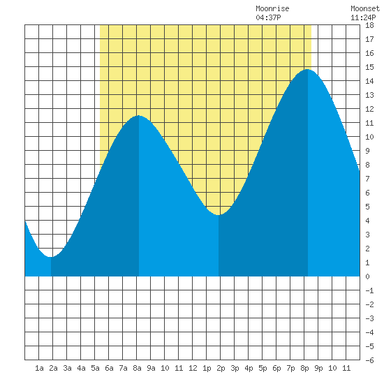The Summit tide chart for Monday, August 16, 2021