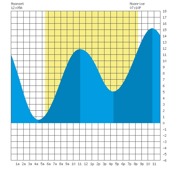 The Summit tide chart for Wednesday, August 18, 2021
