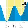 The Summit tide chart for Thursday, August 19, 2021