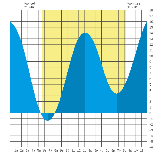 The Summit tide chart for Friday, August 20, 2021