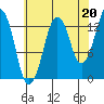 The Summit tide chart for Friday, August 20, 2021
