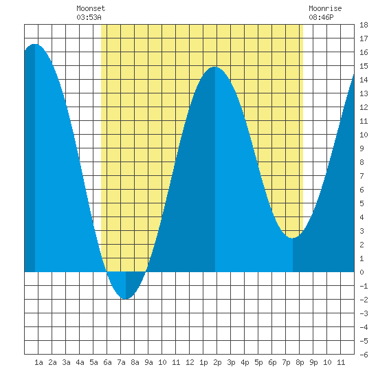 The Summit tide chart for Saturday, August 21, 2021