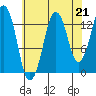 The Summit tide chart for Saturday, August 21, 2021