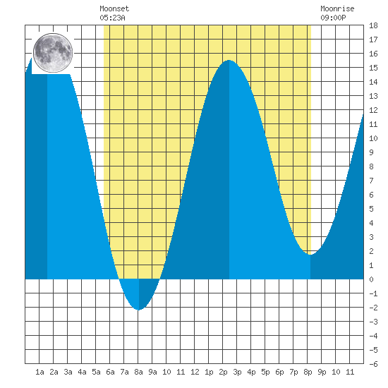The Summit tide chart for Sunday, August 22, 2021