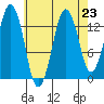 The Summit tide chart for Monday, August 23, 2021