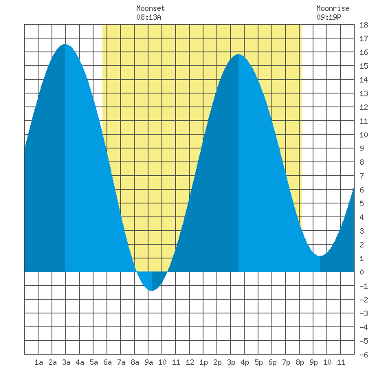 The Summit tide chart for Tuesday, August 24, 2021