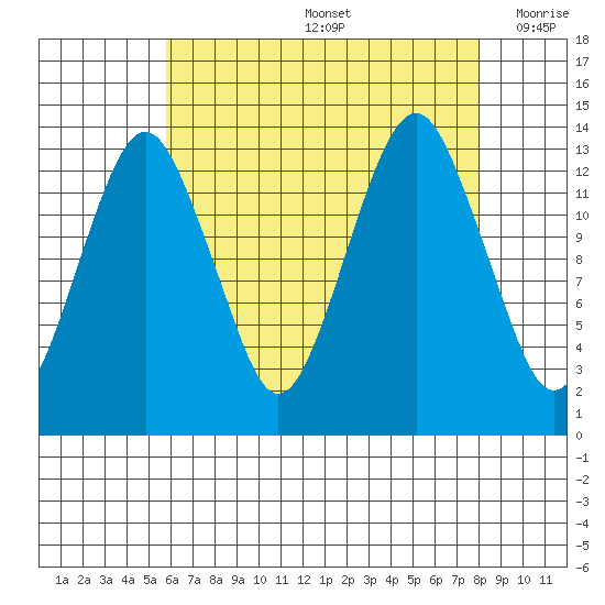 The Summit tide chart for Friday, August 27, 2021