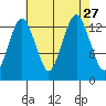 The Summit tide chart for Friday, August 27, 2021