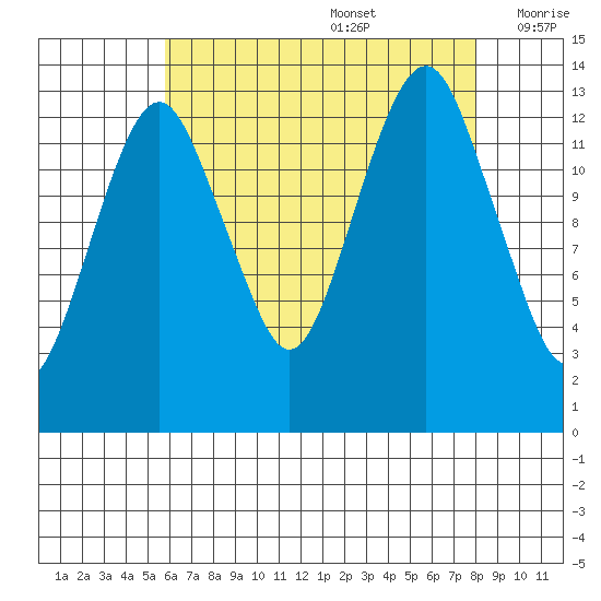 The Summit tide chart for Saturday, August 28, 2021