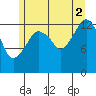 The Summit tide chart for Monday, August 2, 2021