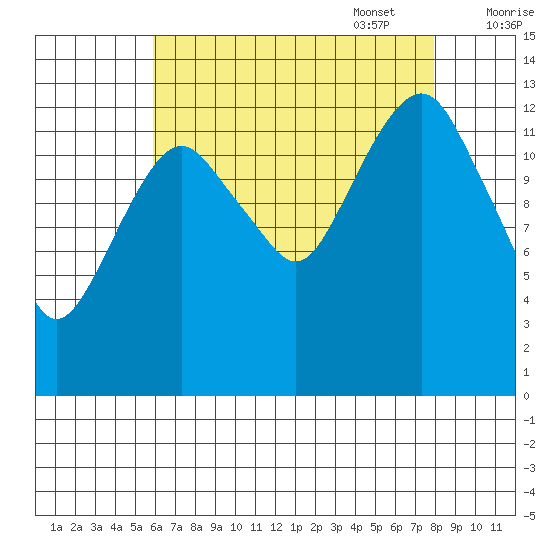 The Summit tide chart for Monday, August 30, 2021