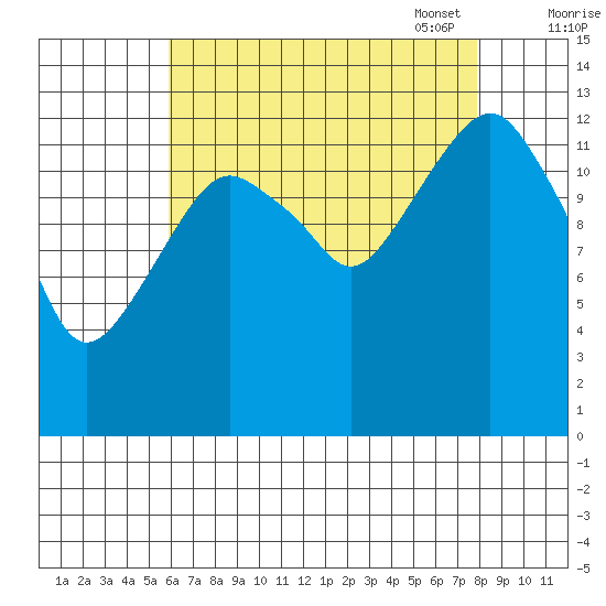 The Summit tide chart for Tuesday, August 31, 2021